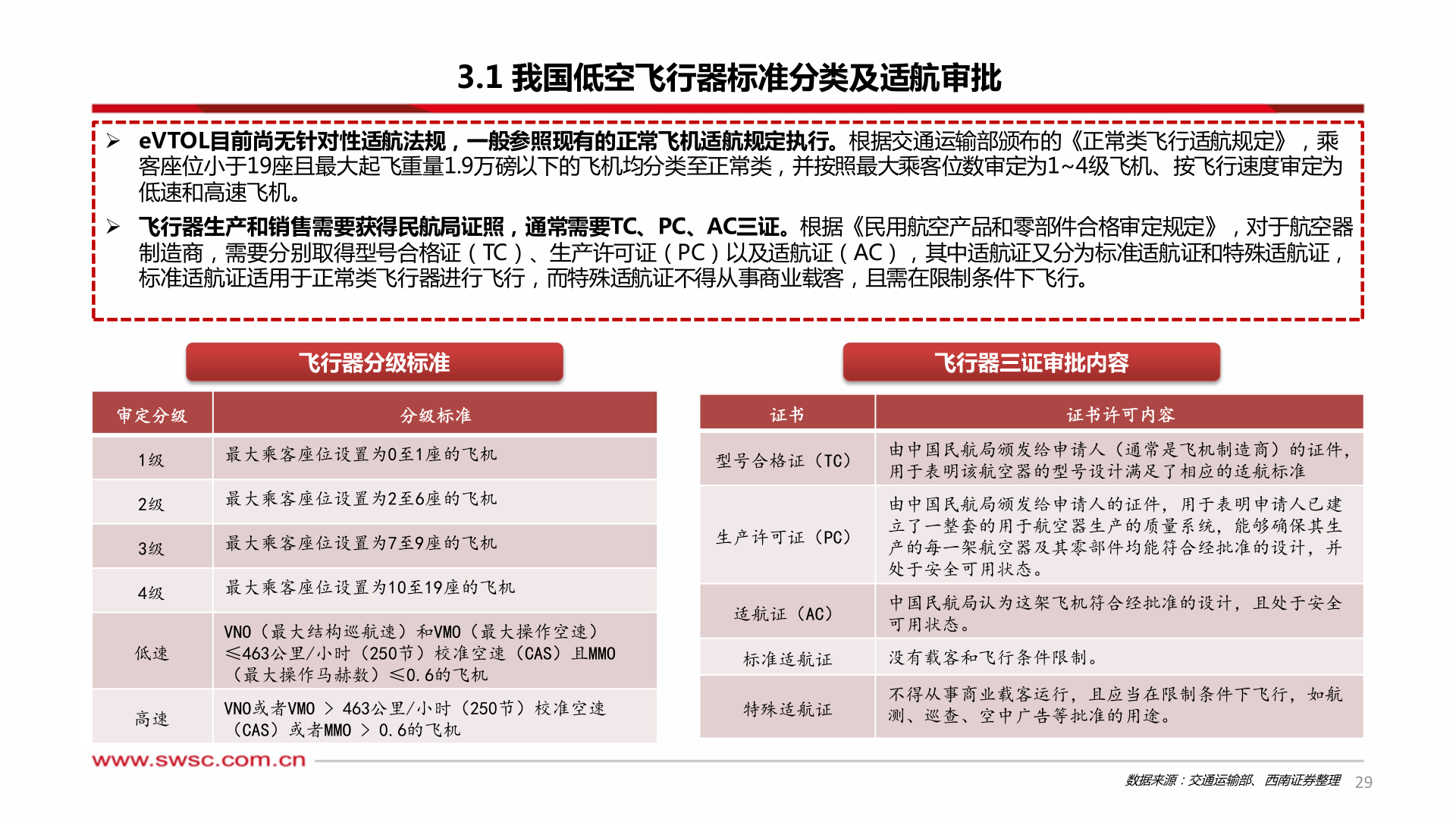 一起讨论下3.1 我国低空飞行器标准分类及适航审批?