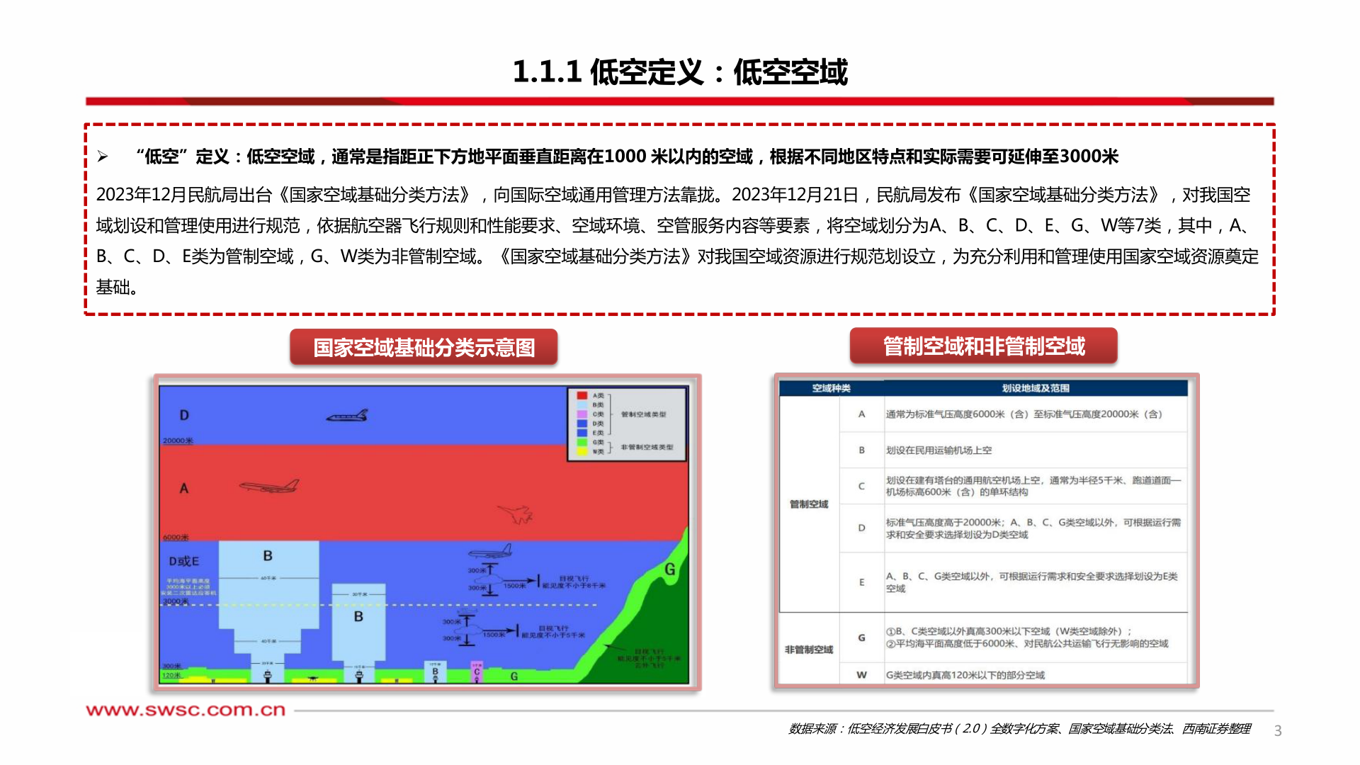 谁能回答1.1.1 低空定义:低空空域?