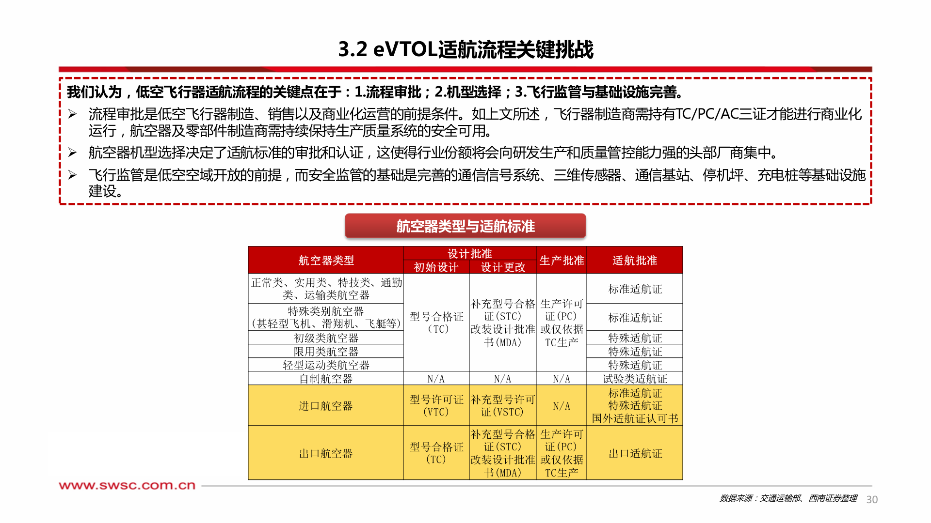请问一下3.2 eVTOL适航流程关键挑战?