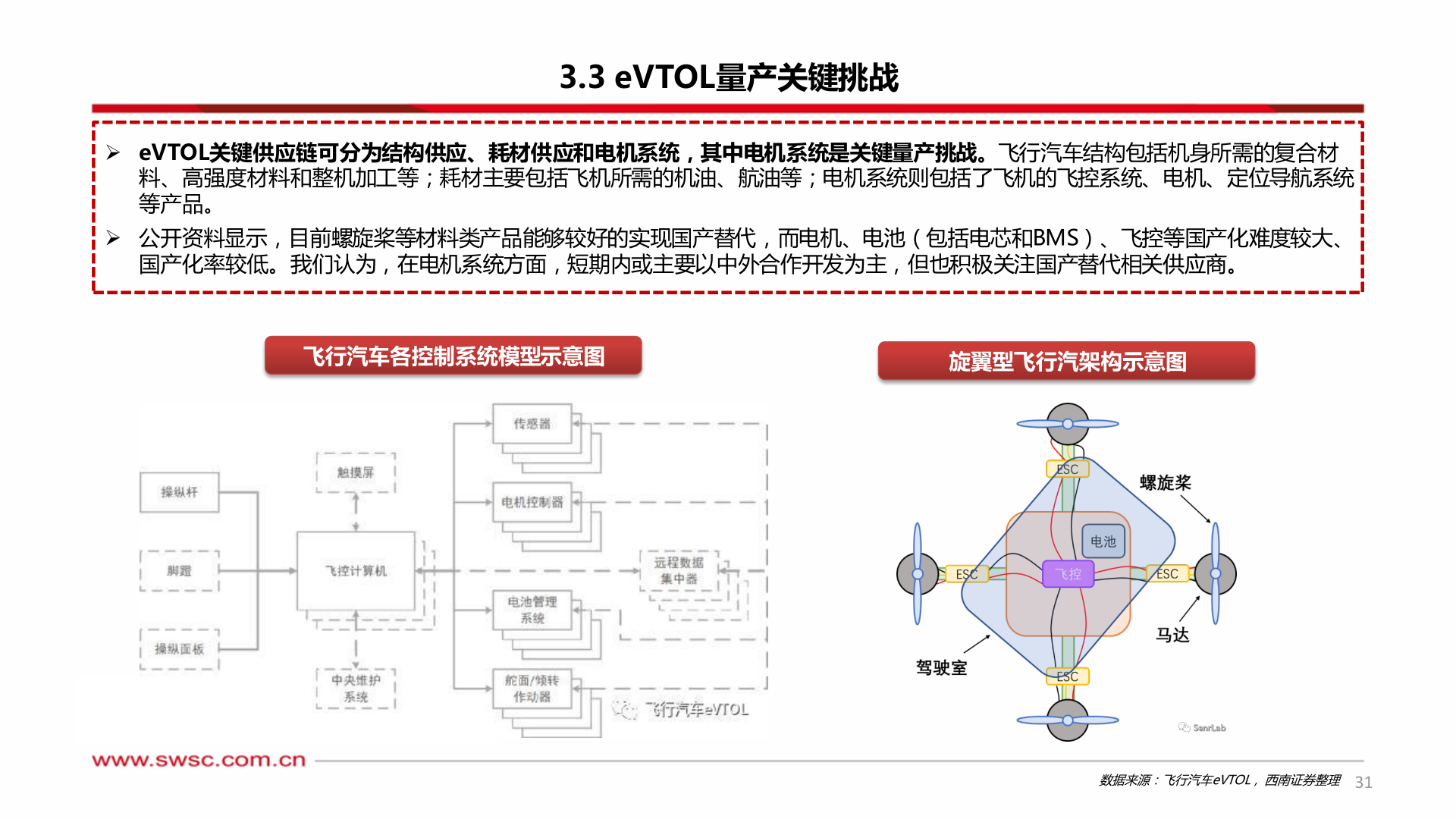 谁能回答3.3 eVTOL量产关键挑战?