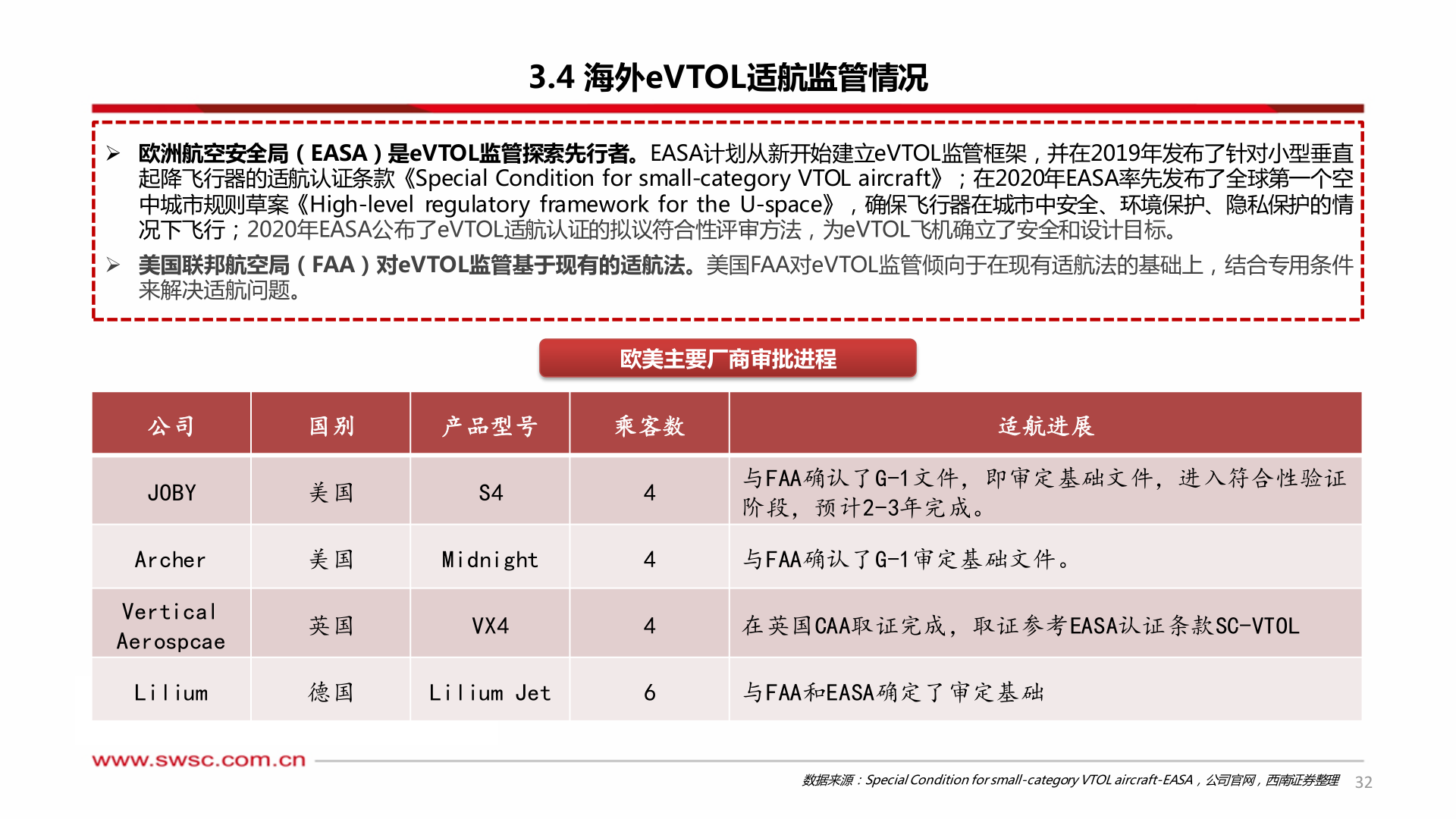 谁知道3.4 海外eVTOL适航监管情况?