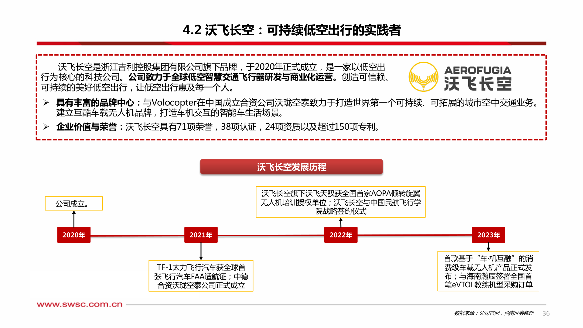 如何了解4.2 沃飞长空:可持续低空出行的实践者?