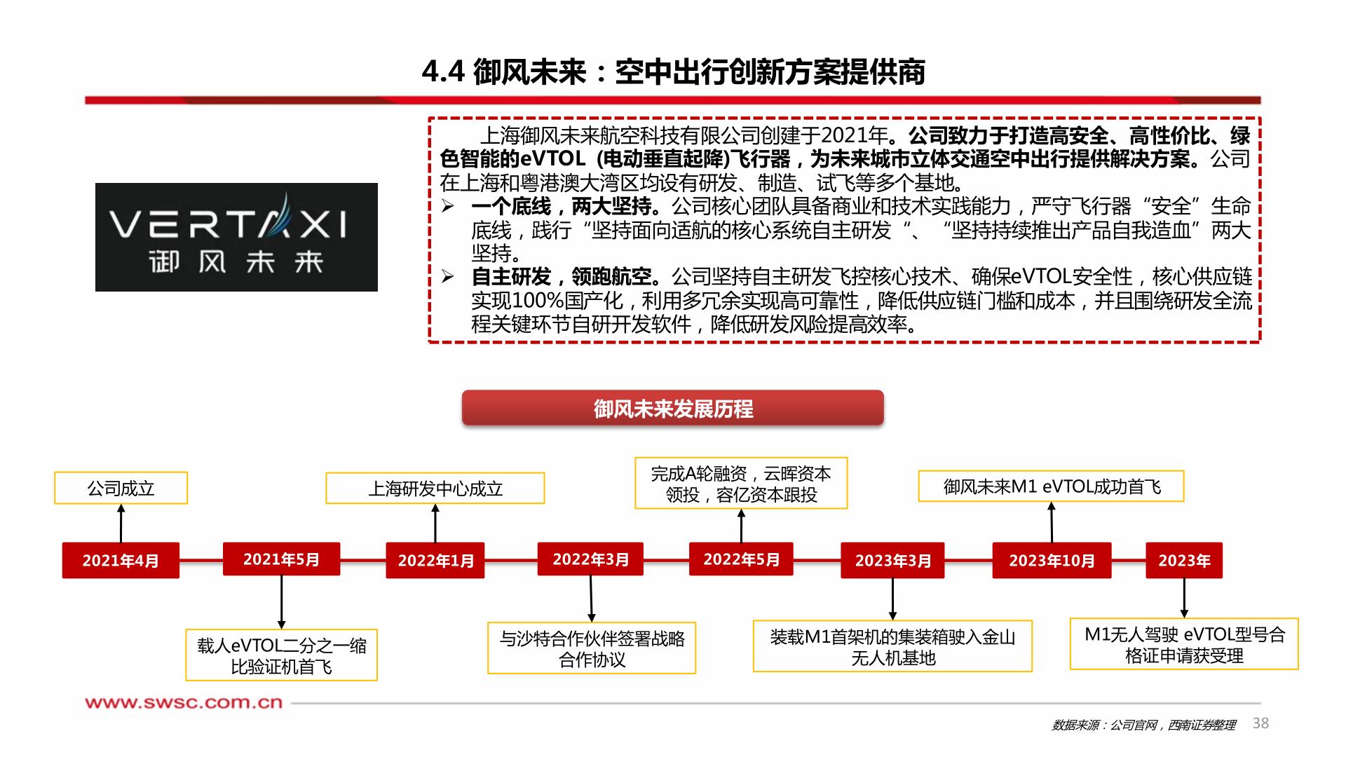 怎样理解4.4 御风未来:空中出行创新方案提供商?