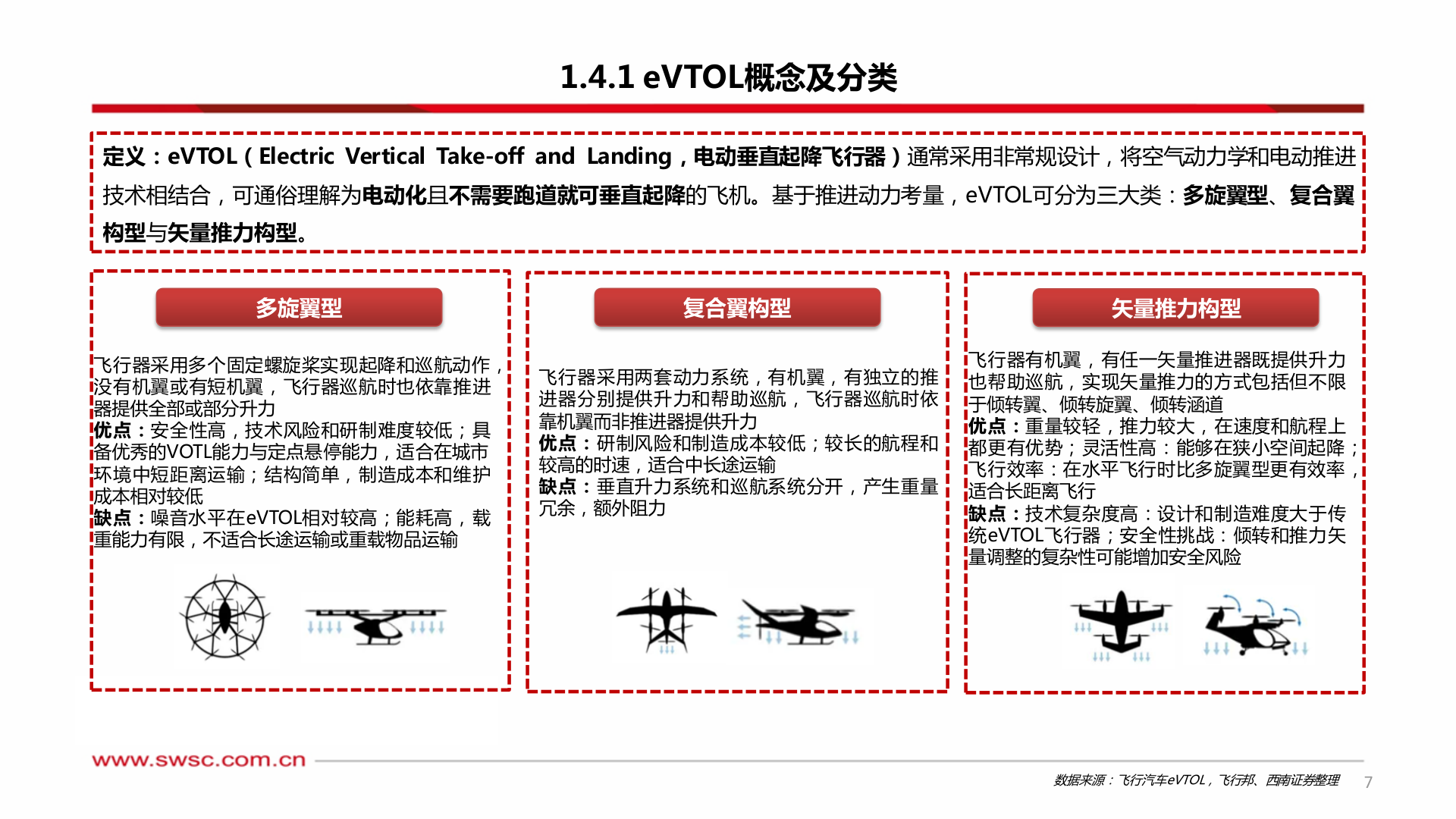 怎样理解1.4.1 eVTOL概念及分类?