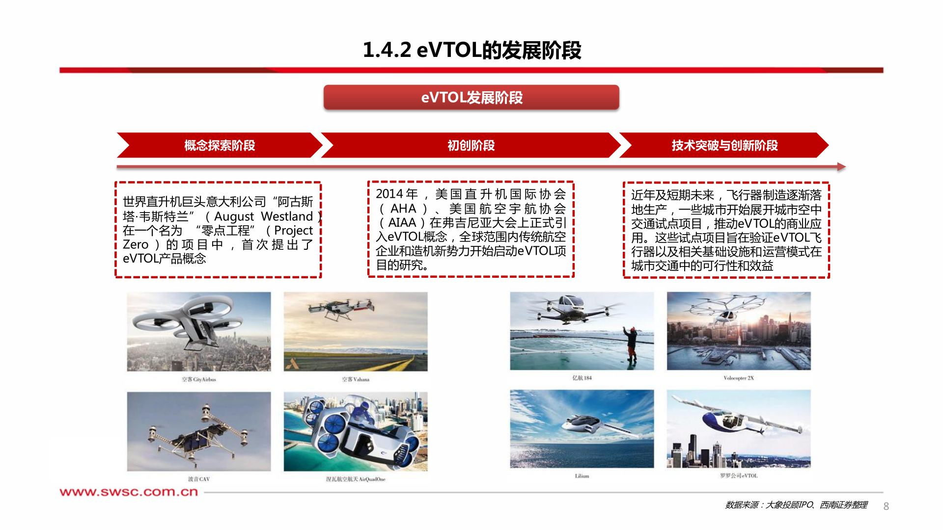 你知道1.4.2 eVTOL的发展阶段?