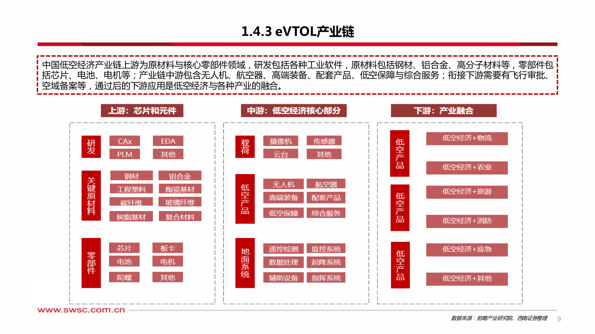 如何看待1.4.3 eVTOL产业链?