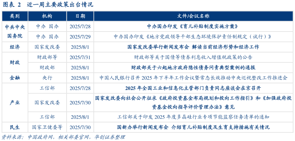 谁知道近一周主要政策出台情况