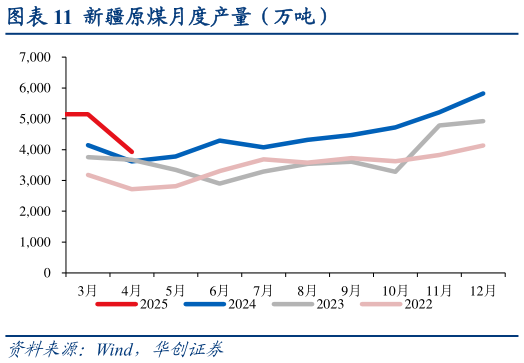 谁能回答新疆原煤月度产量（万吨）?