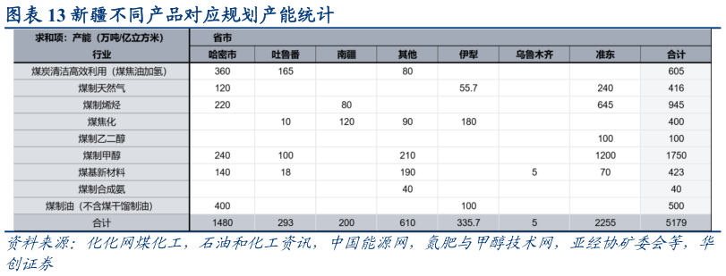 如何才能新疆不同产品对应规划产能统计?