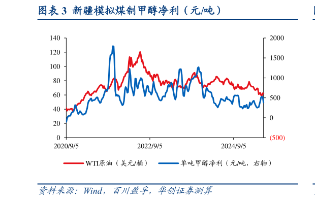 咨询大家新疆模拟煤制甲醇净利（元吨）?