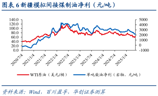 我想了解一下新疆模拟间接煤制油净利（元吨）?