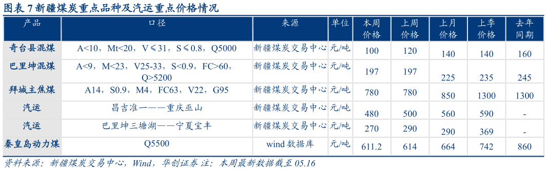 想关注一下新疆煤炭重点品种及汽运重点价格情况?