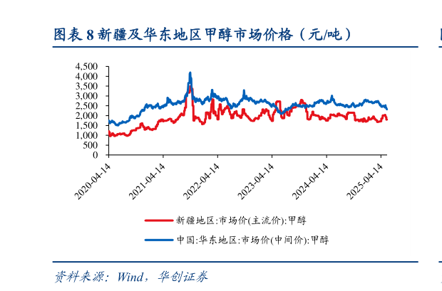 我想了解一下新疆及华东地区甲醇市场价格（元吨）?