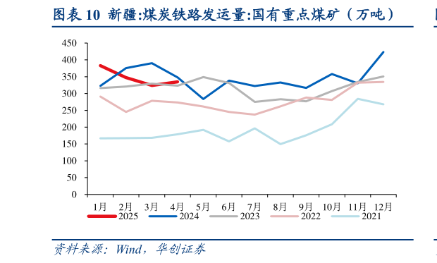 如何了解新疆:煤炭铁路发运量:国有重点煤矿（万吨）?