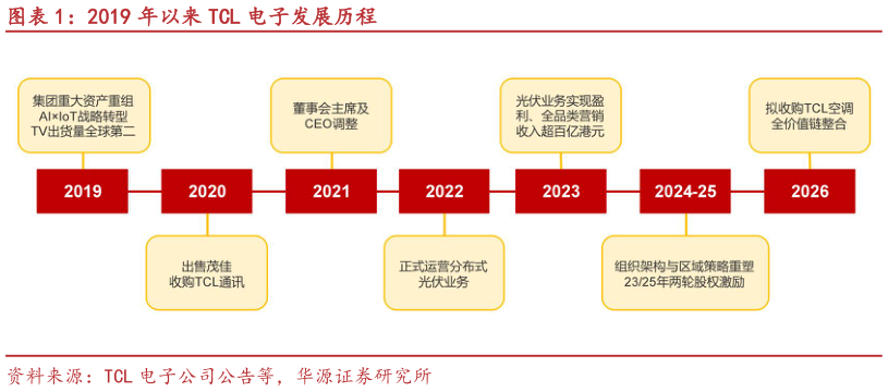 谁能回答2019 年以来 TCL 电子发展历程