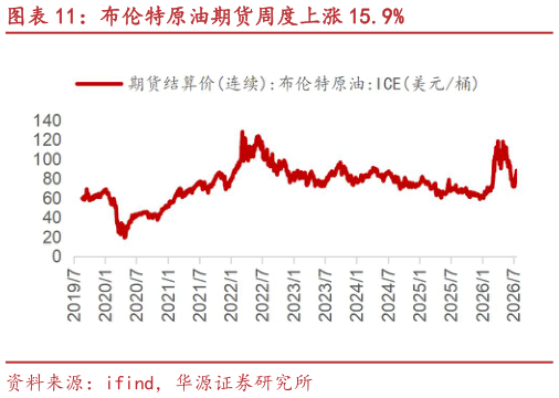 请问一下布伦特原油期货周度上涨 15.9%
