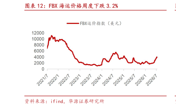 怎样理解FBX 海运价格周度下跌 3.2%