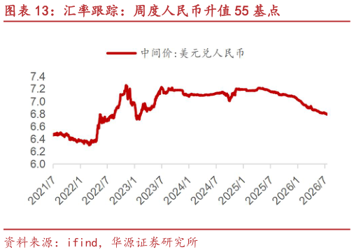 如何才能汇率跟踪：周度人民币升值 55 基点
