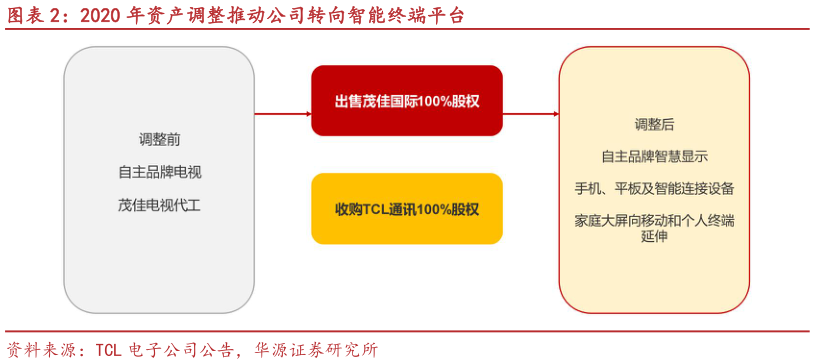 谁能回答2020 年资产调整推动公司转向智能终端平台