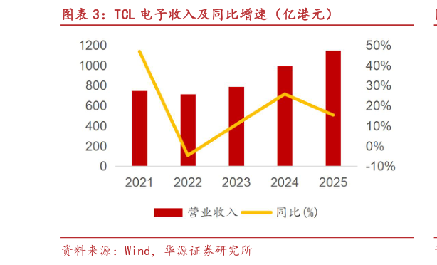 谁能回答TCL 电子收入及同比增速（亿港元）