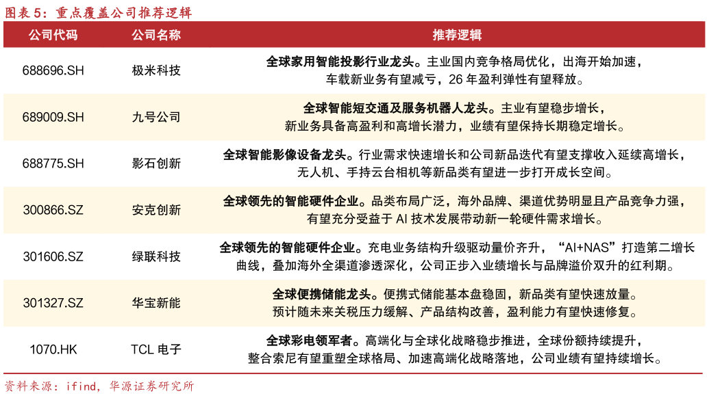 想关注一下重点覆盖公司推荐逻辑