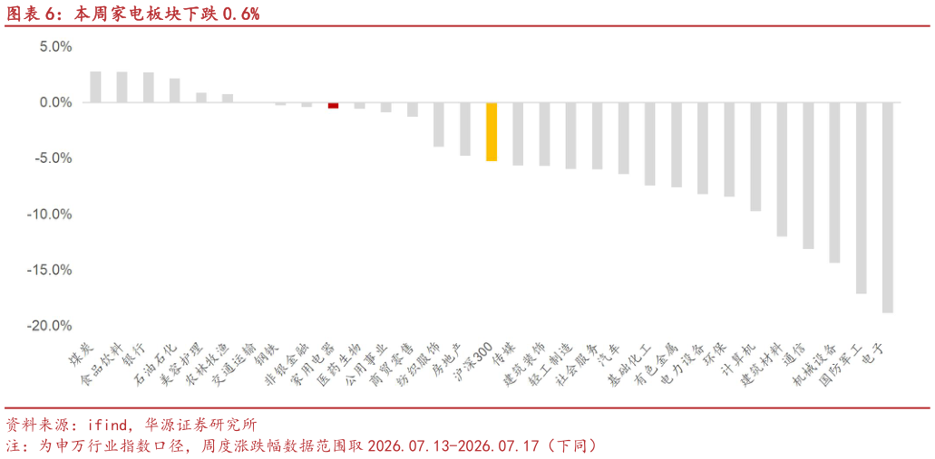 各位网友请教一下本周家电板块下跌 0.6%