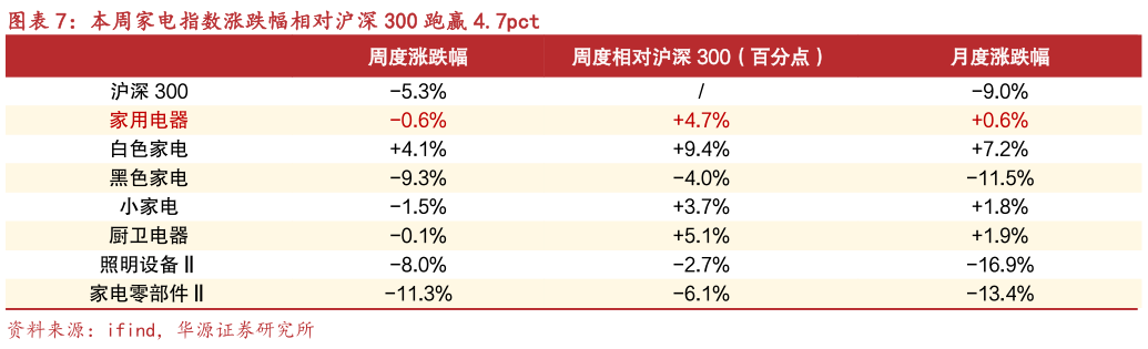 谁知道本周家电指数涨跌幅相对沪深 300 跑赢 4.7pct