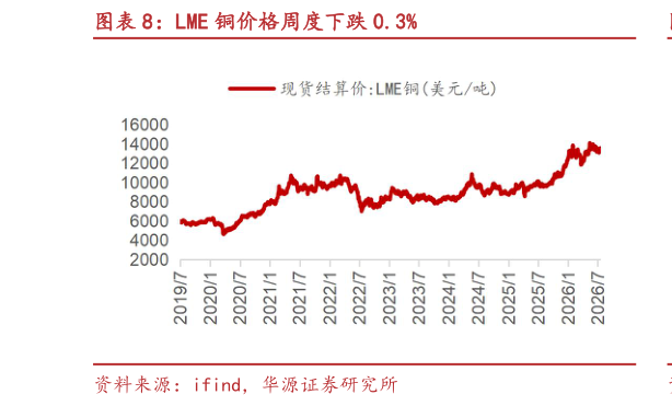 如何看待LME 铜价格周度下跌 0.3%