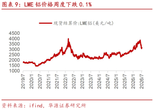 一起讨论下LME 铝价格周度下跌 0.1%