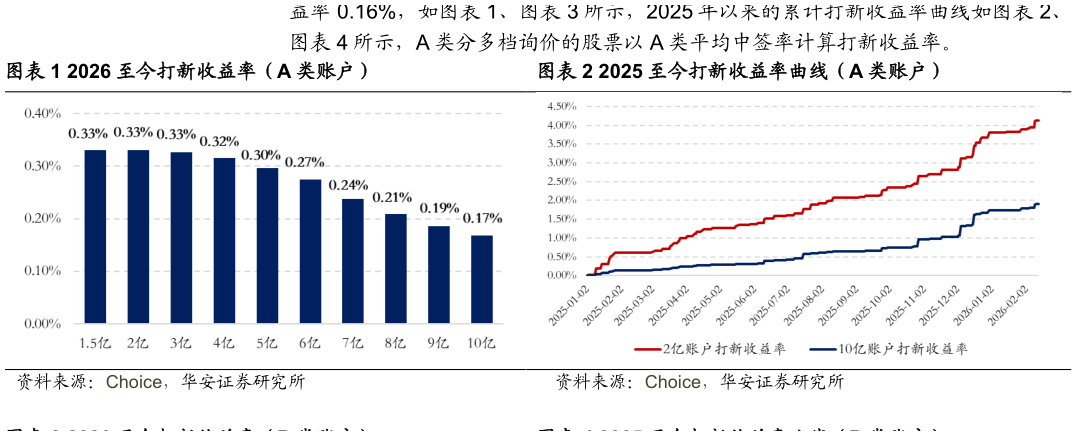 如何才能所示，A 类分多档询价的股票以 A 类平均中签率计算打新收益率。 2026 至今打新收益率（A 类账户）2025 至今打新收益率曲线（A 类账户）