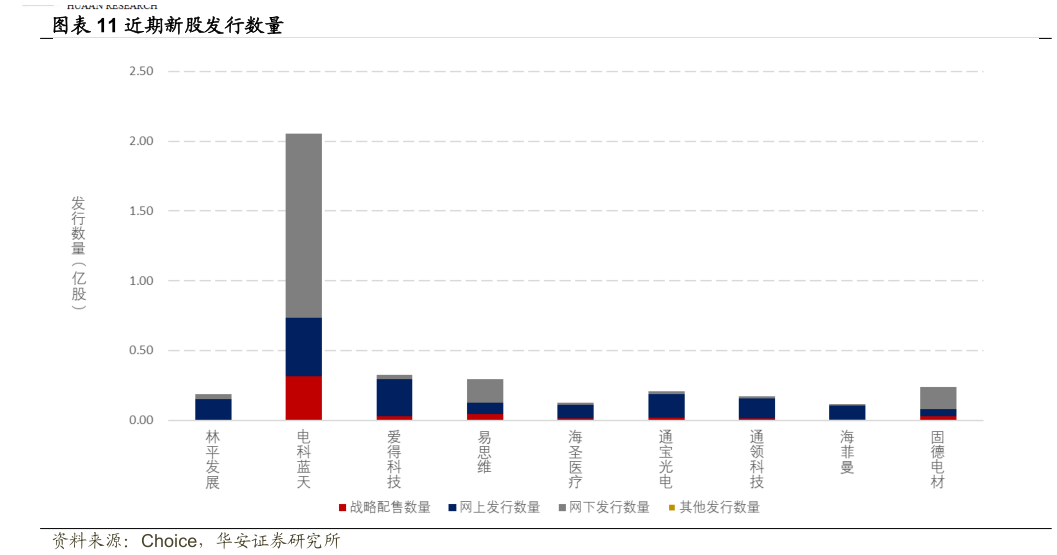 咨询下各位近期新股发行数量