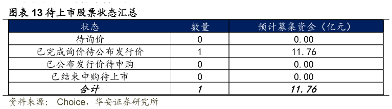 想问下各位网友待上市股票状态汇总