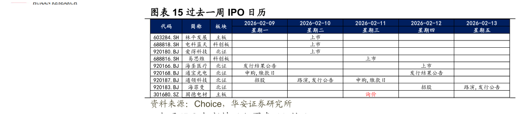 咨询下各位过去一周 IPO 日历