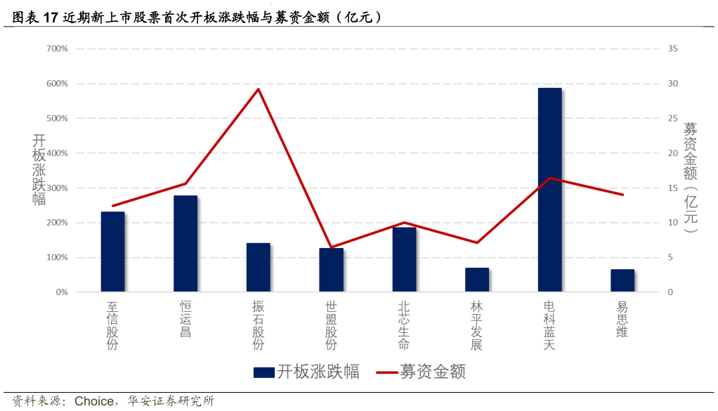 各位网友请教一下近期新上市股票首次开板涨跌幅与募资金额（亿元）