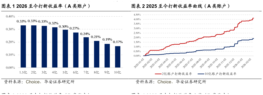 咨询大家2026 至今打新收益率（A 类账户）2025 至今打新收益率曲线（A 类账户）