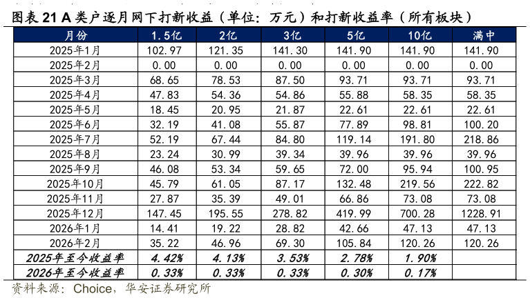 如何解释A 类户逐月网下打新收益（单位：万元）和打新收益率（所有板块）