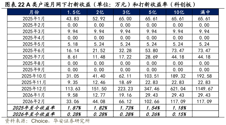 各位网友请教一下A 类户逐月网下打新收益（单位：万元）和打新收益率（科创板）