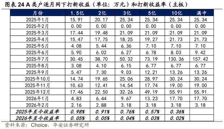 你知道A 类户逐月网下打新收益（单位：万元）和打新收益率（主板）