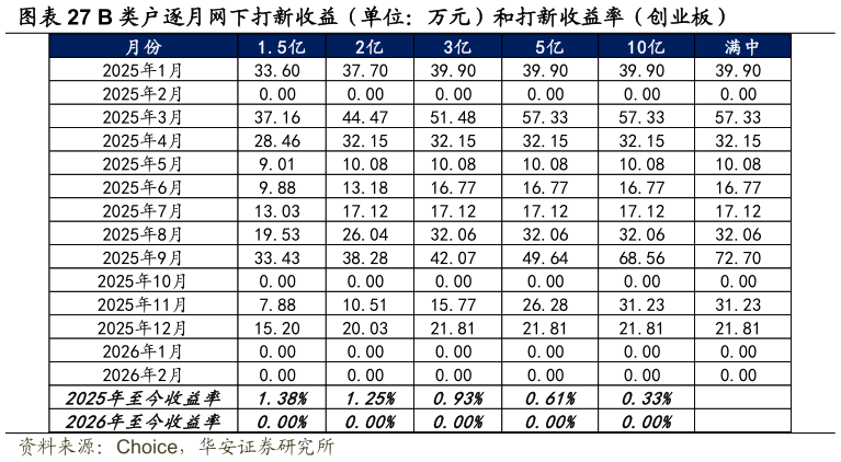 如何看待B 类户逐月网下打新收益（单位：万元）和打新收益率（创业板）