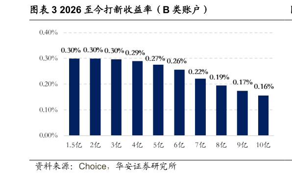 你知道2026 至今打新收益率（B 类账户）
