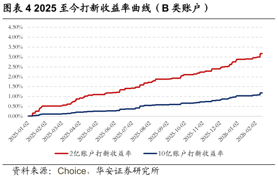 想关注一下2025 至今打新收益率曲线（B 类账户）