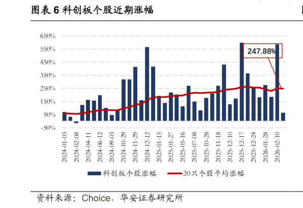 想关注一下科创板个股近期涨幅