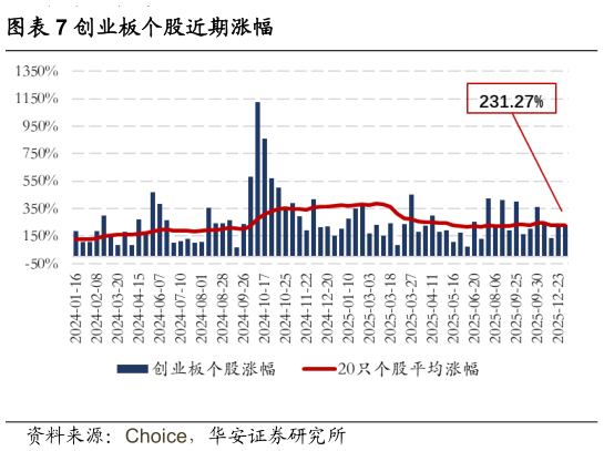 如何了解创业板个股近期涨幅