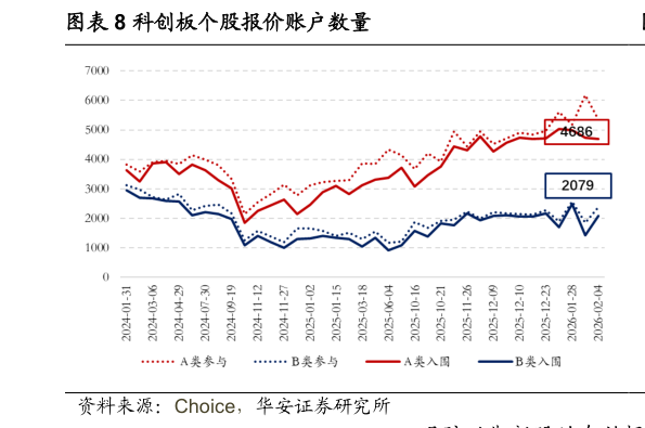 怎样理解科创板个股报价账户数量