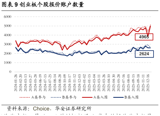 谁知道创业板个股报价账户数量