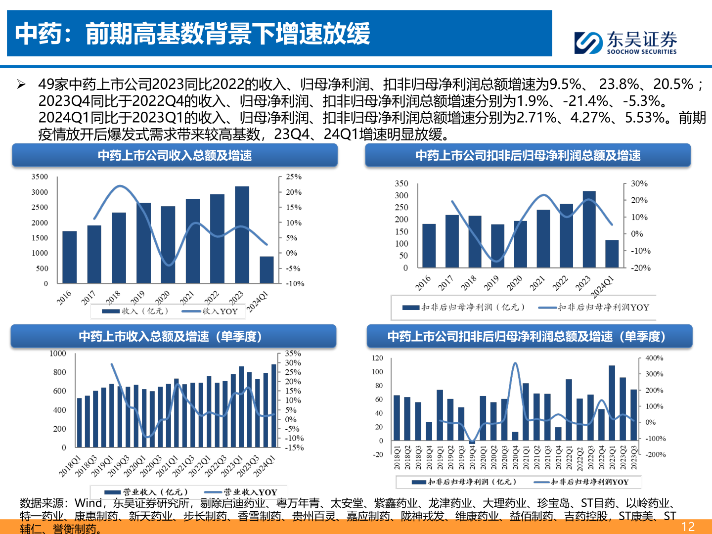 谁能回答中药:前期高基数背景下增速放缓?