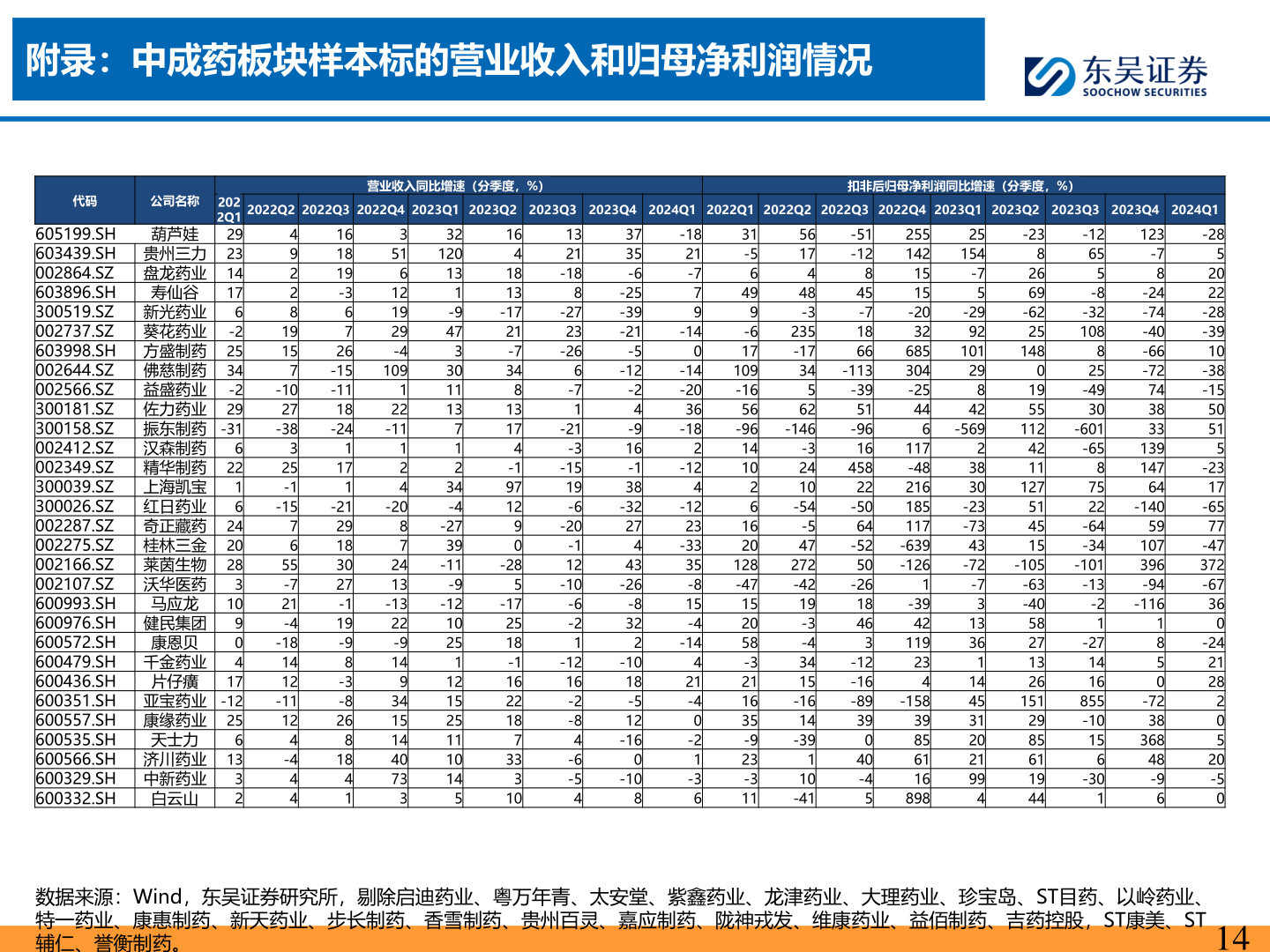 想关注一下附录:中成药板块样本标的营业收入和归母净利润情况?