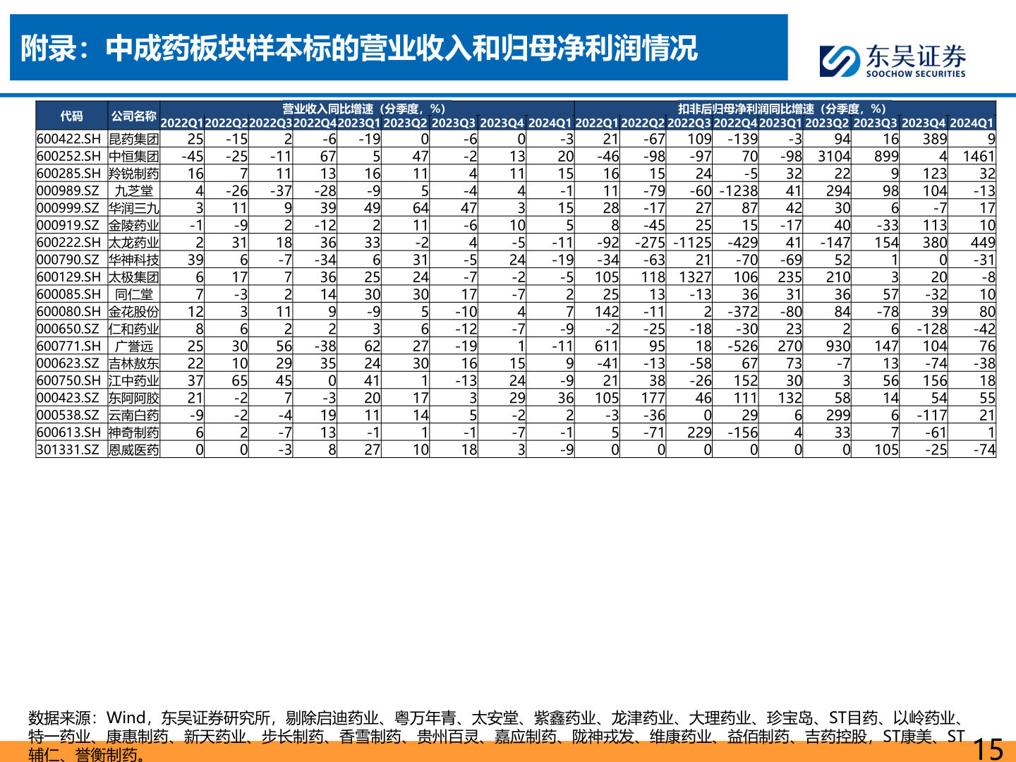想问下各位网友附录:中成药板块样本标的营业收入和归母净利润情况?