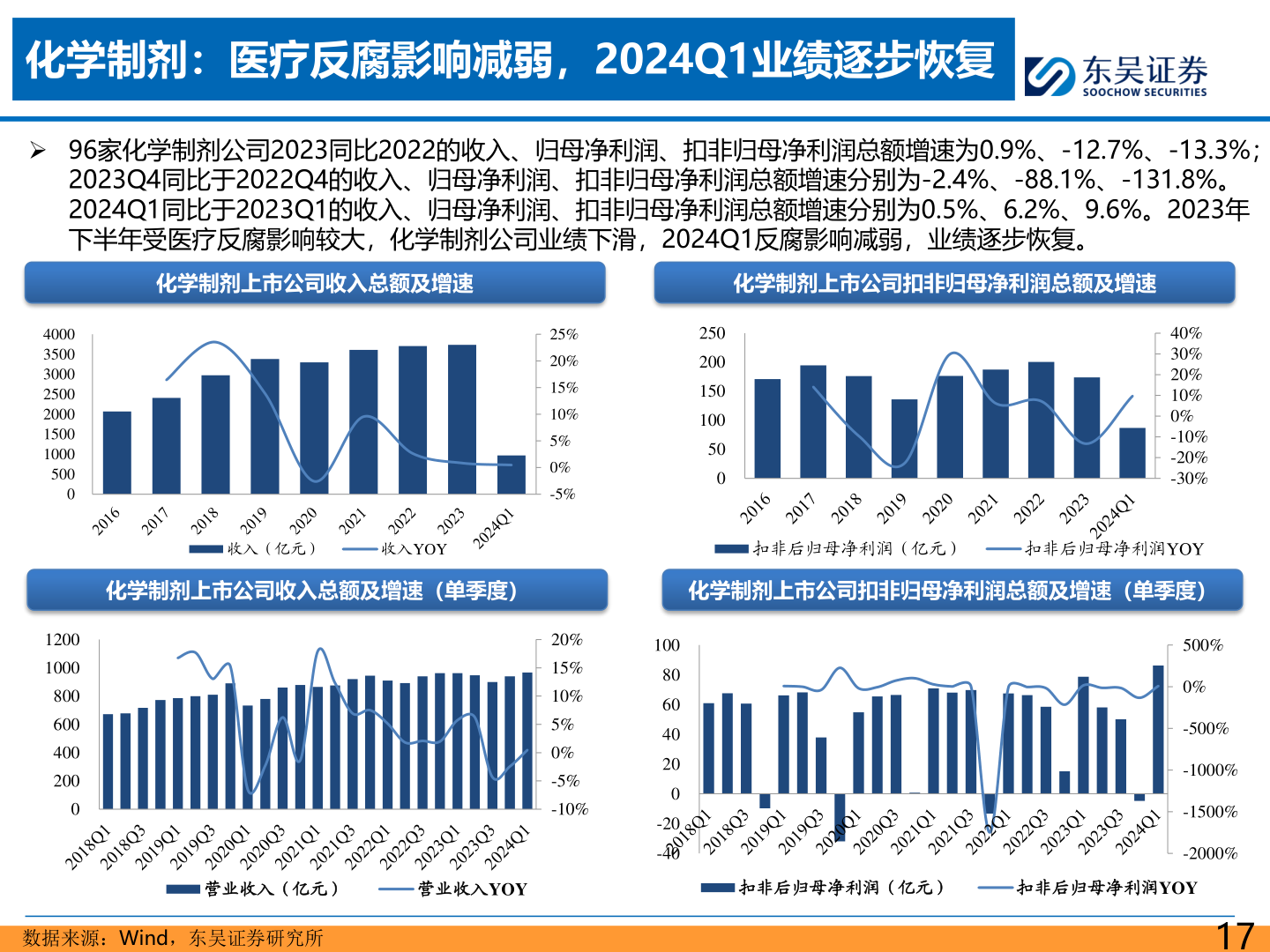 如何了解化学制剂:医疗反腐影响减弱,2024Q1业绩逐步恢复?