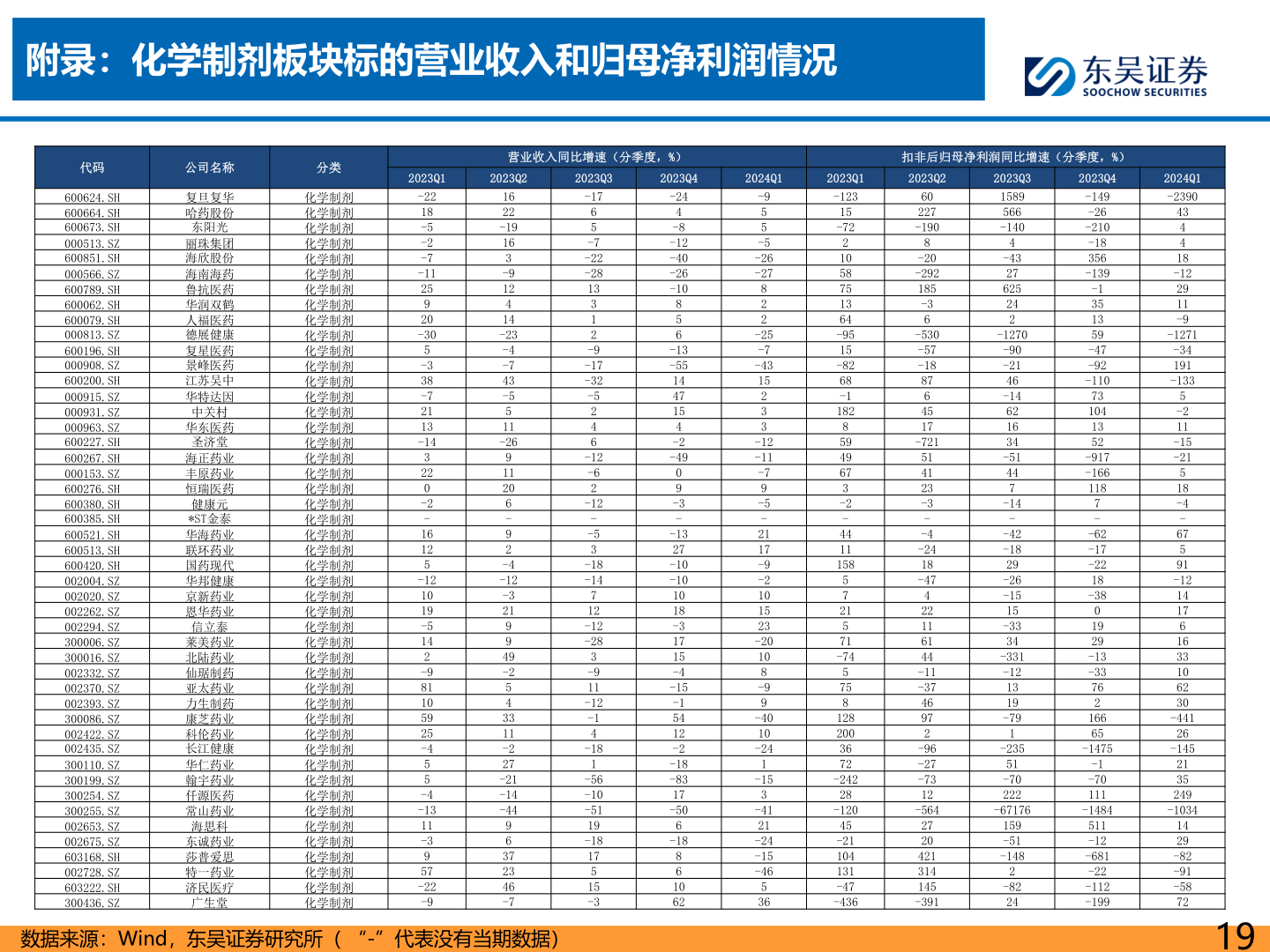 你知道附录:化学制剂板块标的营业收入和归母净利润情况?